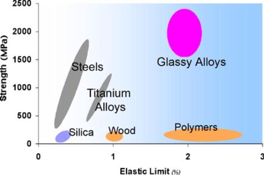 Metals are typically polycrystalline Amorphous alloys have superior mechanical properties because