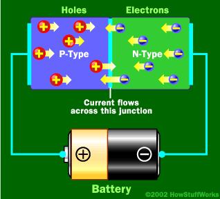 When electrons combine with holes, light is emitted.