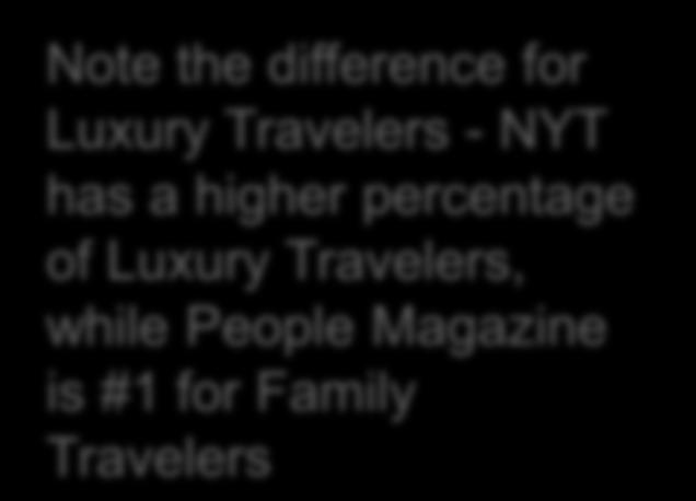 - NYT has a higher percentage of Luxury