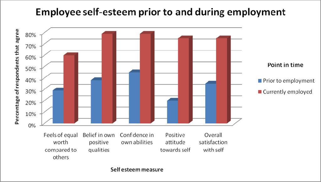 Figure 4 Housing status prior to and during employment Personal Impacts Marginalized populations are often more likely to experience social exclusion, which can lead to lower self esteem and
