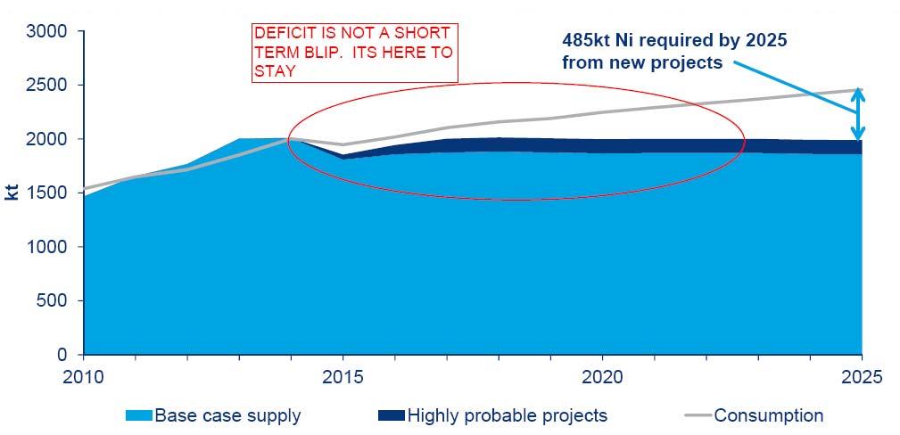 Wood Mackenzie forecast that nickel can stay in deficit to 2025,