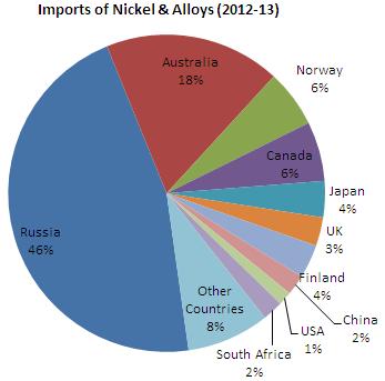 Out of total alloys and scrap imported in 2012-13, nickel alloys were 53,755 tonnes, while nickel waste & scrap was 669 tonnes as compared to 1,129 tonnes in the previous year.