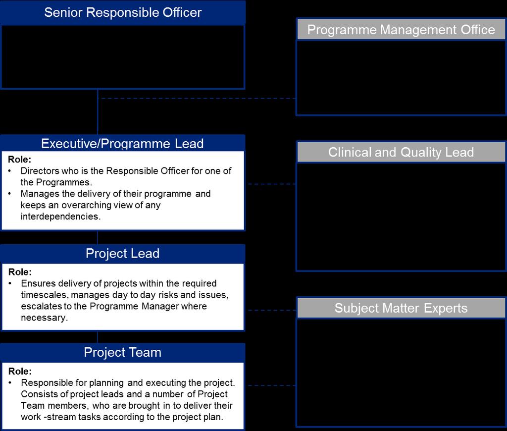 Page 24 of 52 the teams in delivery. Some positions described below can be combined depending on the project size and scope e.g. Programme lead could be an executive lead or sponsor, also finance