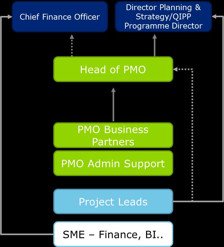 Page 49 of 52 PMO and programme support The most successful PMOs undertake a monitoring and escalation role for the overall programme; achieving a balance between enabling local ownership and