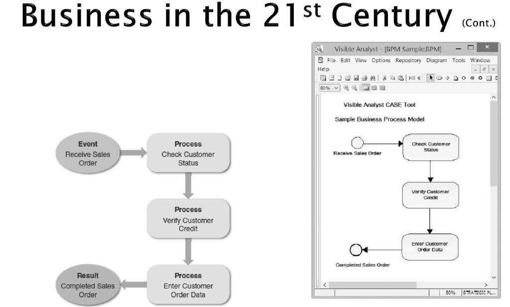 FIGURE 1-14 A simple business model might consist of an event, three processes, and a result.