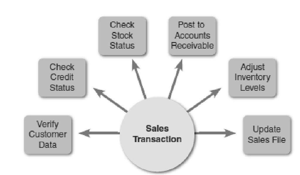 Transaction Processing Transaction processing (TP) systems process data generated by day-to-day business operations Examples: Customer order processing Accounts receivable Warranty claim processing A