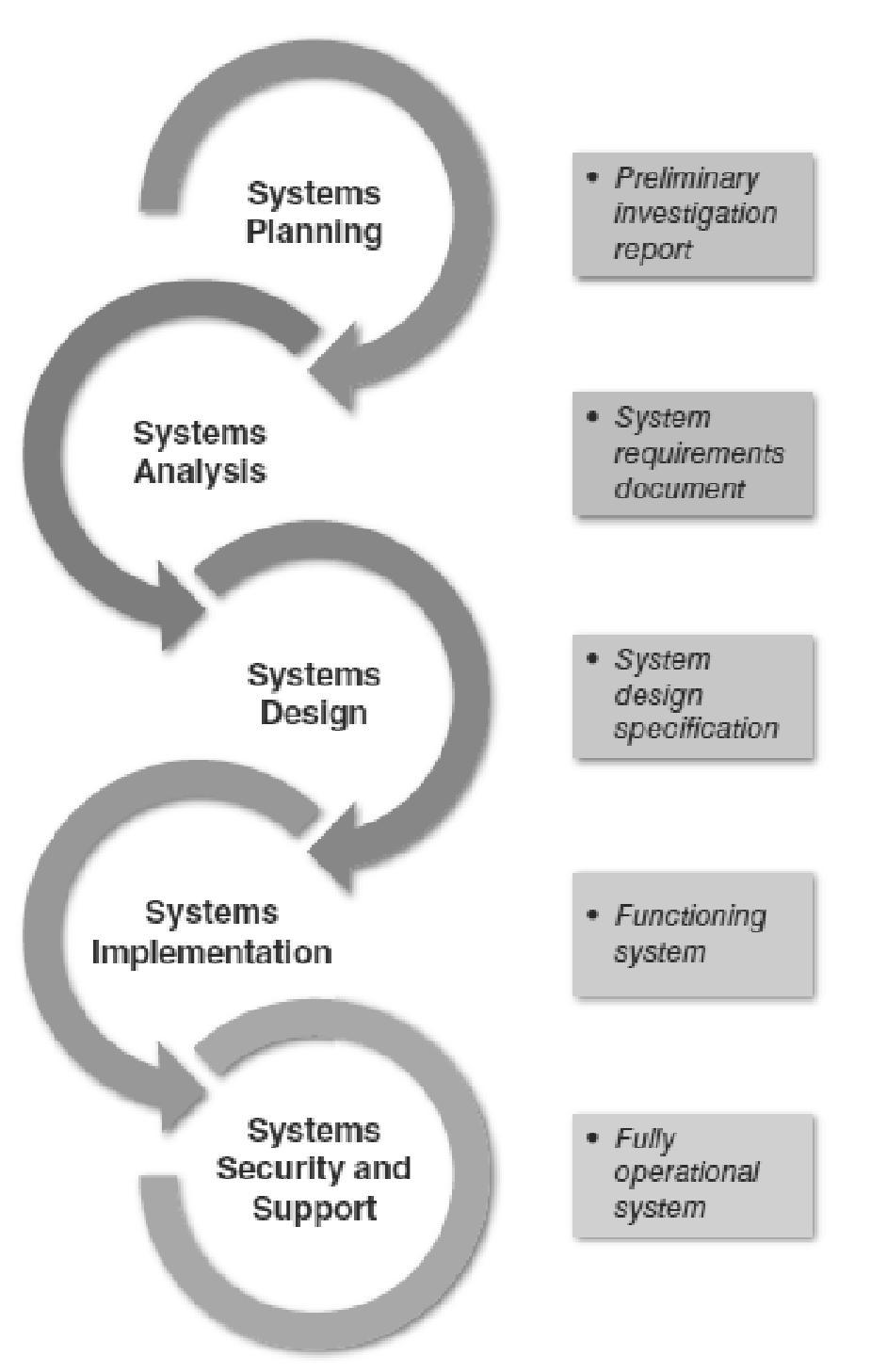 The SDLC model usually includes five steps Systems Planning Systems Analysis Systems Design Systems Implementation Systems Security and Support