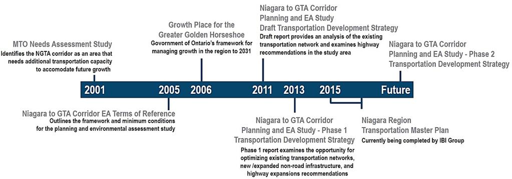 In the Planning and EA Study Phase 1, MTO recommended a number of highway expansions in the NGTA Corridor influence area for the 2031 horizon year.