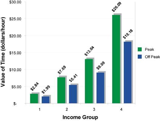 Figure 9 displays the different values of time used for the four household income group quartiles.