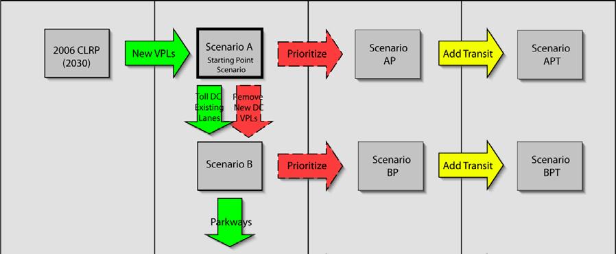 3 Scenario Development As described above, a pricing scenario was developed under the TPB s scenario study but not analyzed.