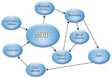 Material Requirement Planning (MRP) Material requirements planning (MRP) is a production planning and inventory control system used to manage manufacturing processes.