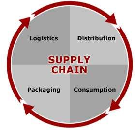 Supply Chain Supply chain: Is also referred to as the logistics network.