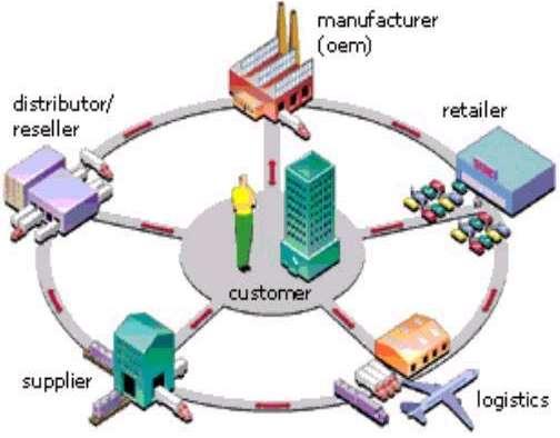 Supply Chain Management Supply chain management: A set of approaches used to efficiently integrate Suppliers Manufacturers Warehouses Distribution centers So that the product is produced and