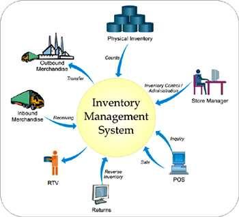 Inventory Management A set of policies and controls that monitors levels of inventory and determines what levels should be maintained,