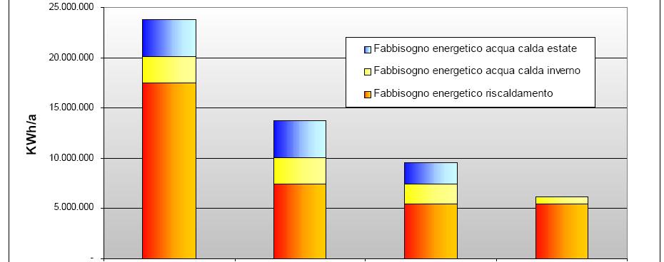 Institute for Renewable Energy Total energy benefits Energy demand for heating and hot water (kwh/a) DHW demand summer DHW demand winter Heating demand Source: Studio Carlini Building legge 10 and