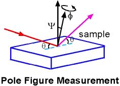 Texture Measurements with Eulerian Cradle and Point Detector Modes w - f
