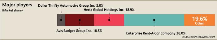Four Major Players 1. Enterprise Holdings Inc. (38%) 2. Hertz Global Holdings Inc.