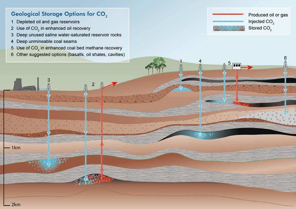 CO 2 Storage Main Focus is Injection Into Geological Formations Saline reservoirs 100 s of years capacity Little experience Economical, but lesser capacity options Depleted oil & gas