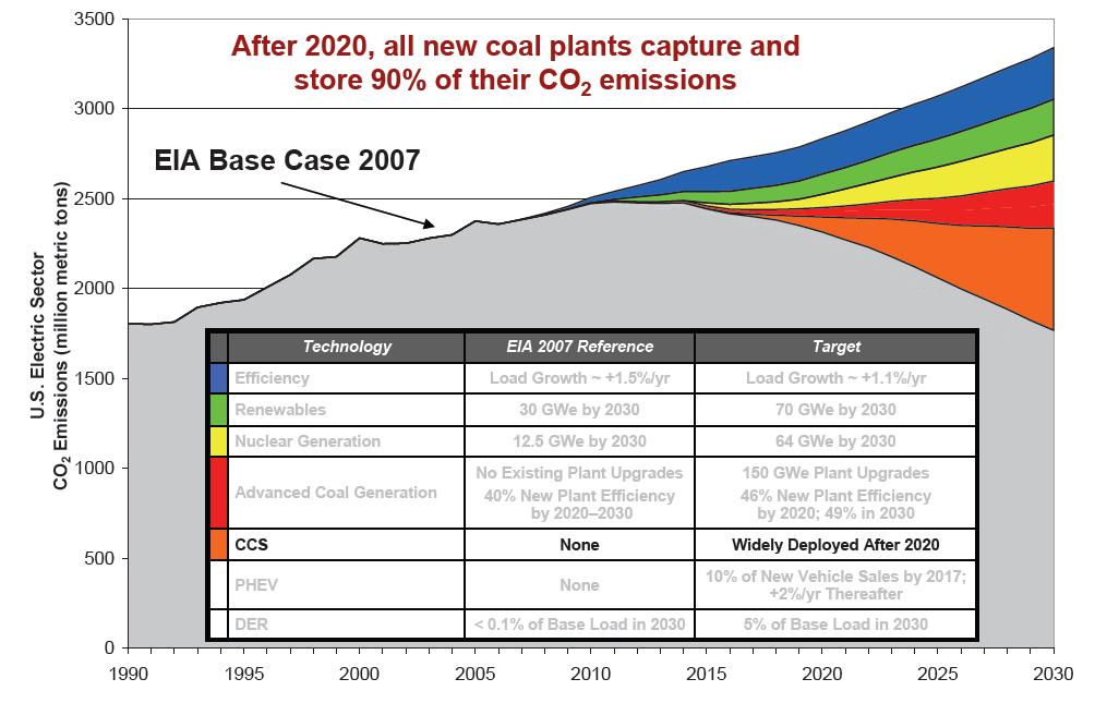 CO 2 Capture & Storage (CCS) is Needed to