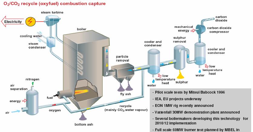 Oxy-Combustion Capture Status Source: Vattenfall No Commercial Power Plants use Oxy-Combustion today, but: Several