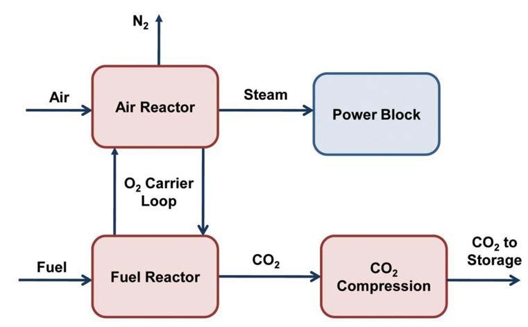 Products 1. Steam for power 2. Nitrogen 3.
