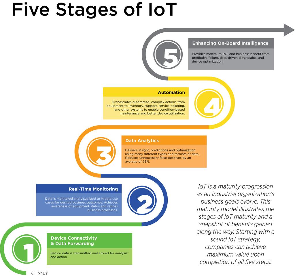 Figure 1 IoT maturity stages Stage 1: Device Connectivity and Simple Data Forwarding Every IoT story starts with a smart, connected device.