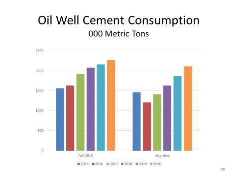 PCA expects regional differences in oil well cement consumption declines.