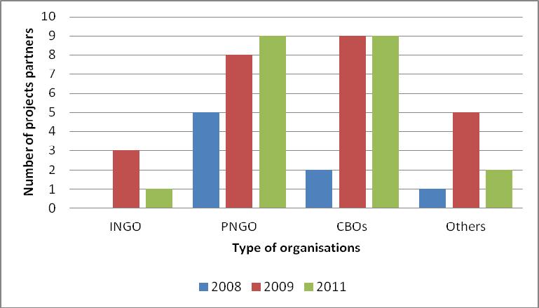 Figure: Project partners The main change when comparing the projects under the different calls is the fact that in the last two calls in some cases International NGOs are not more playing a leading