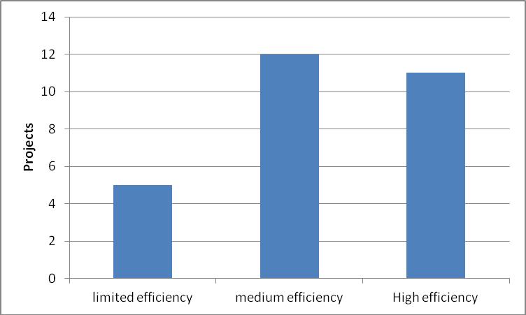 Figure: Efficiency at programme level Efficiency in the evolution of the programme Efficiency in projects appears therefore to be variable, however when looking at the programme as a whole it seems