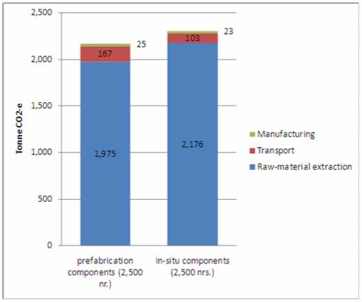 transportation stages. The 2,500 numbers of prefabrication units emit a total of 2,212 tonne carbon emission.