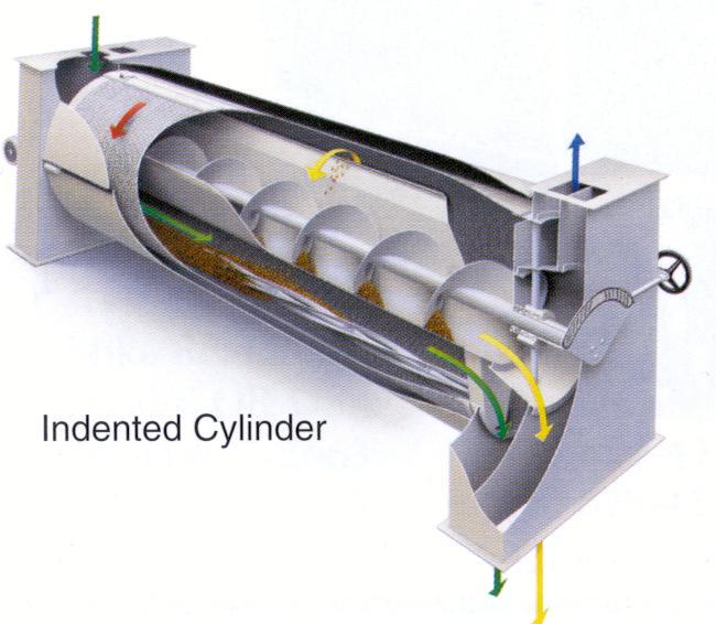 Length Separator Indent Cylinder Short seed are raised in the pockets in the cylinder wall into the trough while longer seed are rejected. A machine with intermediate capacity.