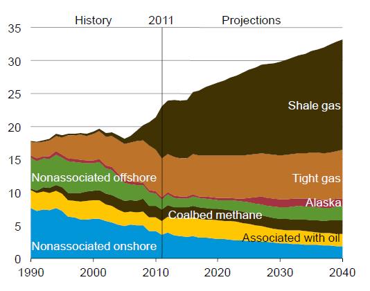 Natural gas production by source
