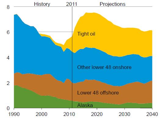 US domestic crude oil production