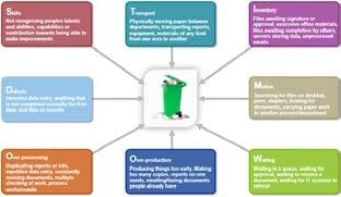 methodology Process analysis PDCA cycle Waste identification
