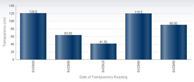 Average Transparency (cm) Instantaneous transparency was gathered at this station 5 times during the period of monitoring, from 05/02/16 to 09/02/16.