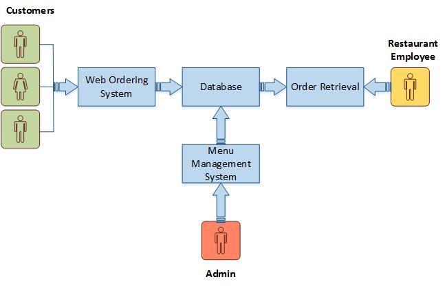 Figure 1 The structure of the system can be divided into 3 main logical components: Web Ordering System- provides the functionality for customers to place their order and supply necessary details.
