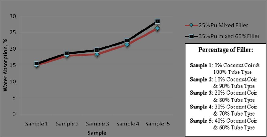 It was anticipated that the increased in recycled rubber percentages is reducing the pores in the samples. Again, sample 5 demonstrated the lowest density with 219.9 g/cm 3.