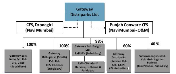 COMPANY BACKGROUND Gateway Distriparks Limited is the only logistics facilitator in the whole of India with three verticals which are synergetic and capable of being interlinked Container Freight