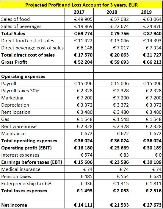 Table 8. Projected Profit and Loss Account. Projected Profit and Loss Account enables to assume that period of project recoupment will be 20 months. 4.6.