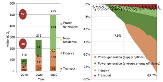 1% As growth increases, so does the requirement for energy Since 1993, GHG