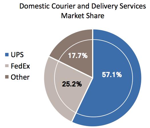 Report Highlights United Parcel Service, Inc. (NYSE: UPS) Sector: Industrials Current Price Price Target 52-Week High 52-Week Low P/E Market Cap. Recommendation $104.99 $129.47 $120.44 $100.05 27.