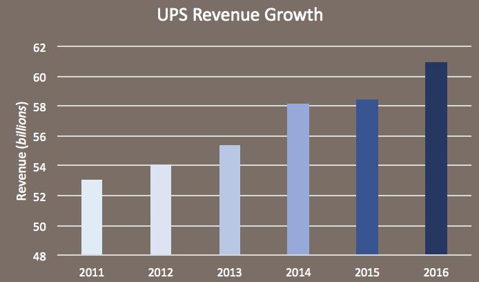 Figure 15: UPS Cost Curve Figure 16: UPS Operating Margin ORION UPS completed Phase 1 of deployment of its On-Road Integrated Optimization and Navigation (ORION) system in 2016 and plans on having it