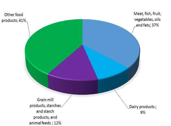 Figure 17: Weights of products in the food basket Source: Statistics South Africa and Agbiz Research Even though the PPI for food products remained flat from the previous month, there were some