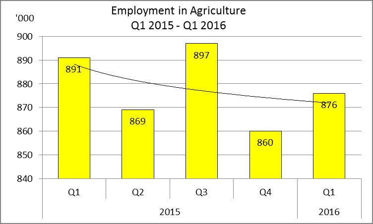 Despite the quarterly increase, employment was lower by 15 000 jobs compared to a year ago. The increase is mainly due to the seasonal employment in the deciduous fruits subsector.