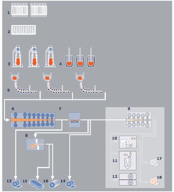 Salzgitter Flachstahl GmbH: Production Equipment and Facilities 01 2 Coke oven batteries, 108 coke ovens, 46,0 m 3 each 02 Sintering plant 180 m 2 03 3 Blast furnaces,