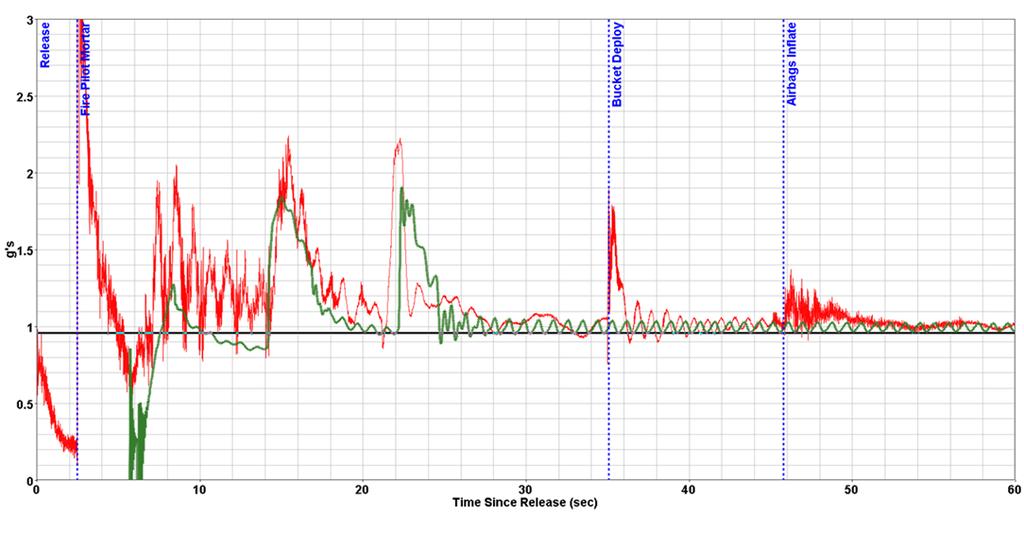 Main 1 st Stage Main 2 nd Stage Main Full Open - Steady State Figure 5. RSS s and filtered accelerometer data vs. preflight riser loads (shown green) for Drop Test 3A. B.