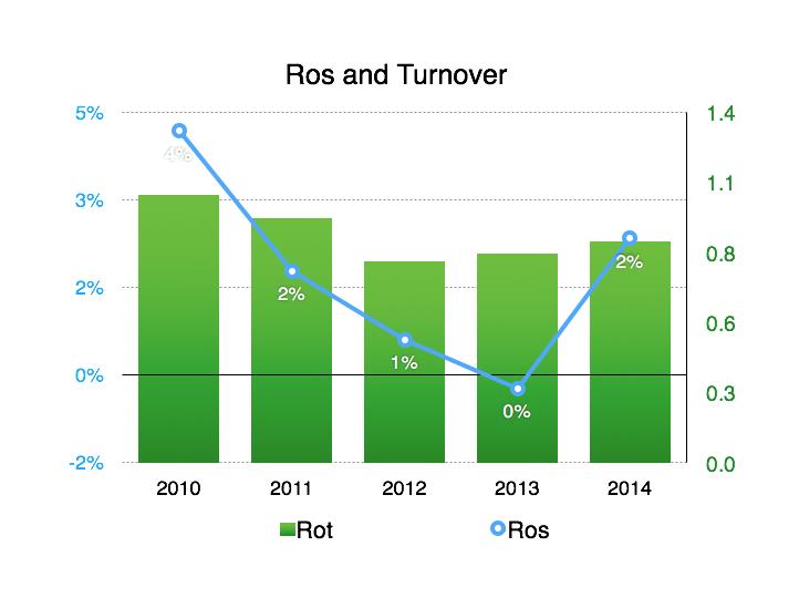 Roe and Rona s trends are similar, meaning that the firm s profitability is obtained mainly by managerial decisions and real asset operations and not merely by outside events.