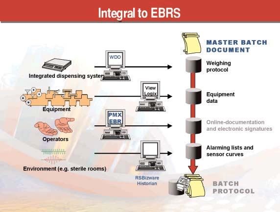 Integral to EBRS The open, relational database allows structured archiving and evaluation of the data relevant for batch documentation and batch tracing.
