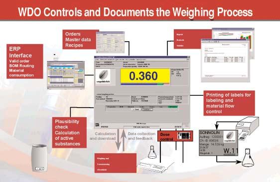 System Managed Weighing Recipes are defined as part of the WDO master data definition.
