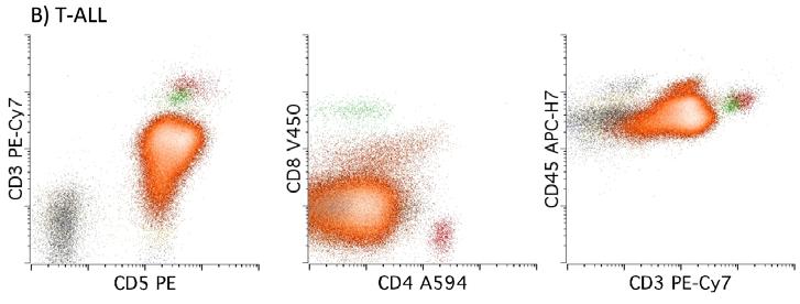 Cytometry in Evaluation of